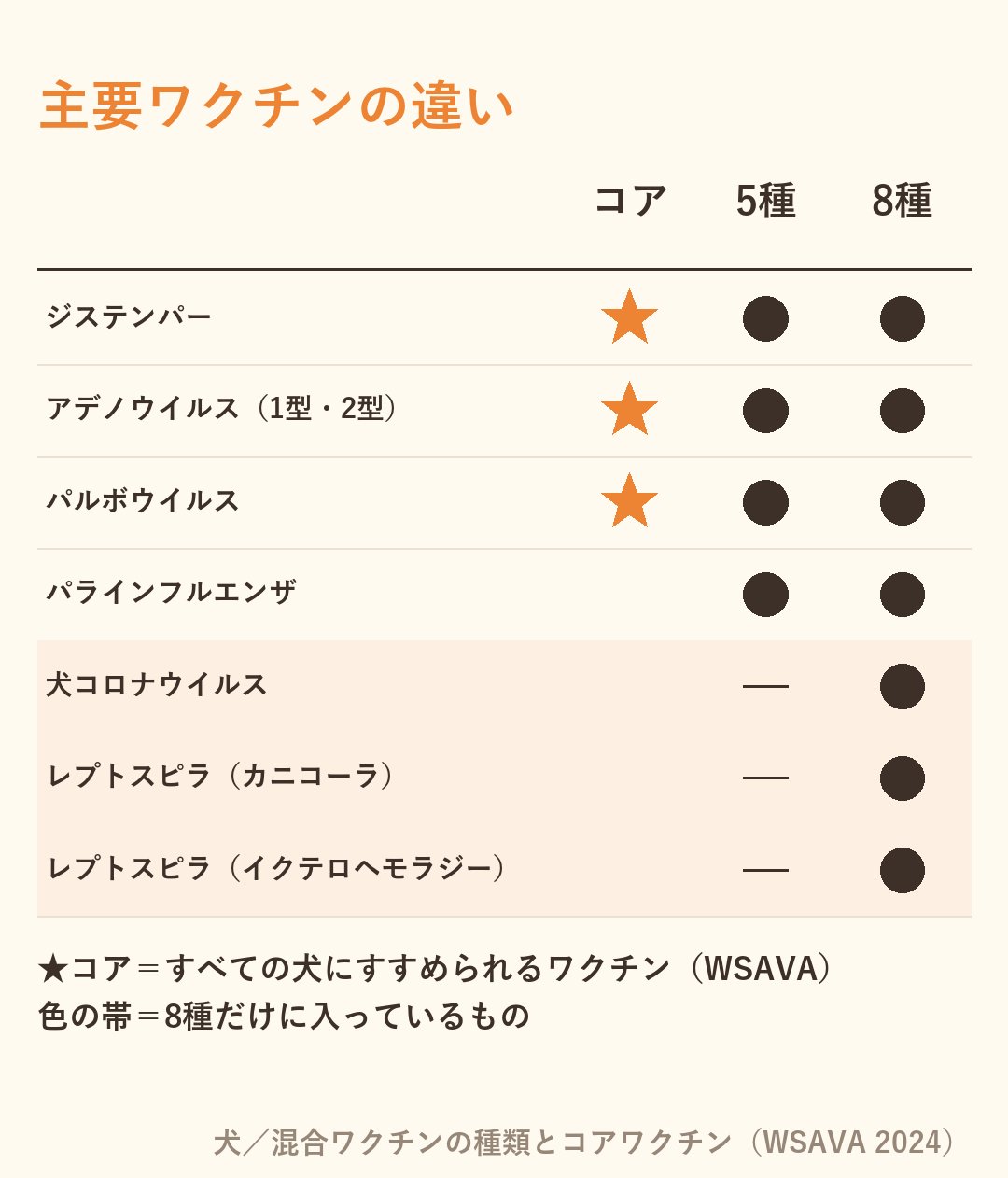 主要ワクチンの違い（コアワクチンと、5種・8種に入っているもの）